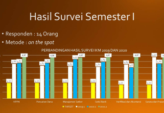 Hasil survei IKM Semester I Tahun 2021 sangat memuaskan dan meningkat dibandingkan tahun 2020