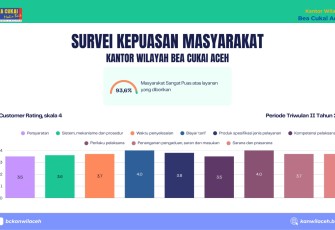 Bea Cukai Aceh Raih Nilai Sangat Baik dalam Survei Kepuasan Masyarakat Triwulan II 2025
