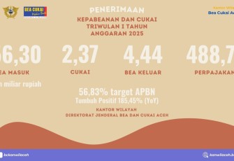 Penerimaan Kanwil Bea Cukai Aceh Triwulan I 2025 Tumbuh 185%