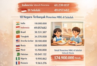 Indonesia peringkat kedua dunia