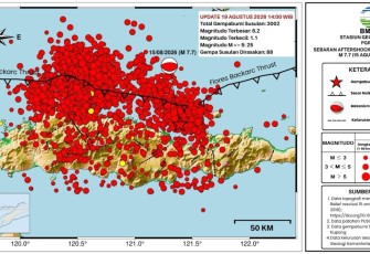 Ribuan gempa susulan tercatat pascagempa magnitude (M)7,7 yang mengguncang wilayah Flores, Provinsi Nusa Tenggara Timur